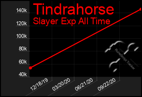 Total Graph of Tindrahorse