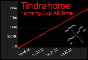 Total Graph of Tindrahorse