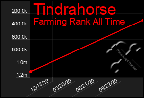 Total Graph of Tindrahorse