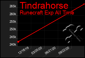 Total Graph of Tindrahorse