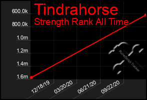 Total Graph of Tindrahorse