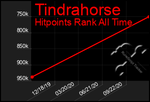 Total Graph of Tindrahorse