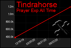 Total Graph of Tindrahorse