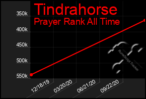 Total Graph of Tindrahorse