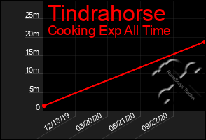 Total Graph of Tindrahorse