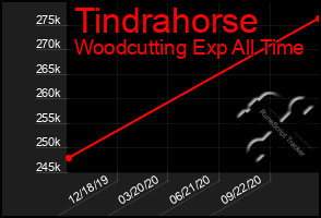 Total Graph of Tindrahorse