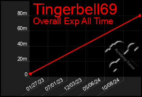 Total Graph of Tingerbell69