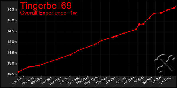 Last 7 Days Graph of Tingerbell69