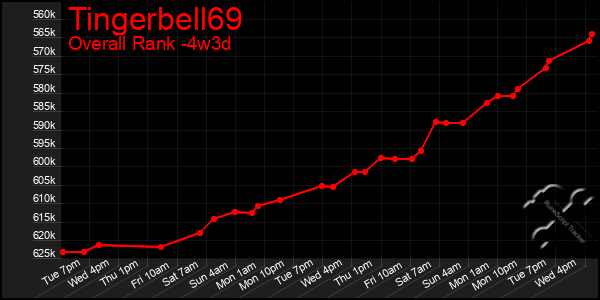 Last 31 Days Graph of Tingerbell69