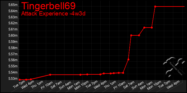 Last 31 Days Graph of Tingerbell69