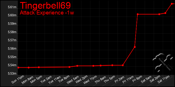 Last 7 Days Graph of Tingerbell69