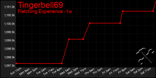 Last 7 Days Graph of Tingerbell69