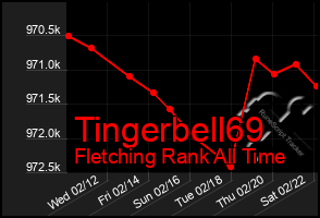 Total Graph of Tingerbell69