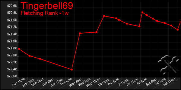 Last 7 Days Graph of Tingerbell69