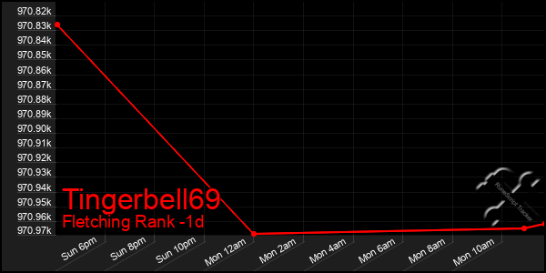 Last 24 Hours Graph of Tingerbell69