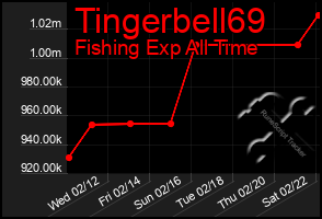 Total Graph of Tingerbell69