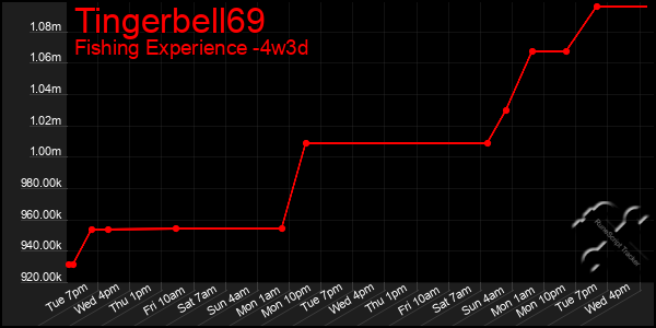 Last 31 Days Graph of Tingerbell69