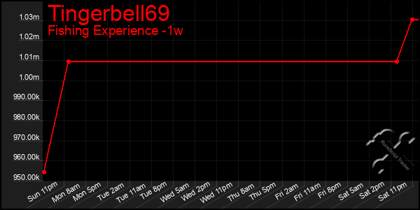 Last 7 Days Graph of Tingerbell69