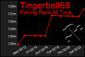 Total Graph of Tingerbell69