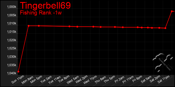 Last 7 Days Graph of Tingerbell69