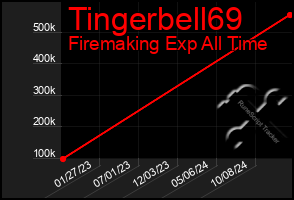 Total Graph of Tingerbell69