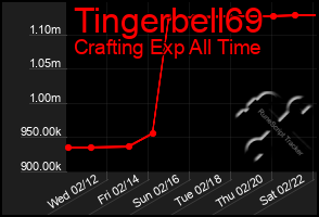 Total Graph of Tingerbell69