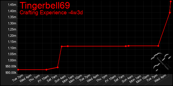 Last 31 Days Graph of Tingerbell69