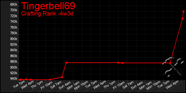 Last 31 Days Graph of Tingerbell69