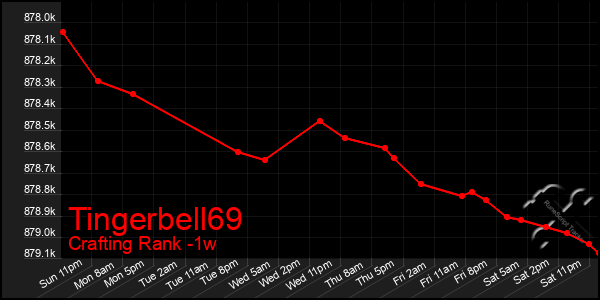 Last 7 Days Graph of Tingerbell69