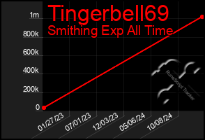 Total Graph of Tingerbell69