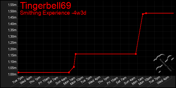 Last 31 Days Graph of Tingerbell69