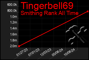 Total Graph of Tingerbell69