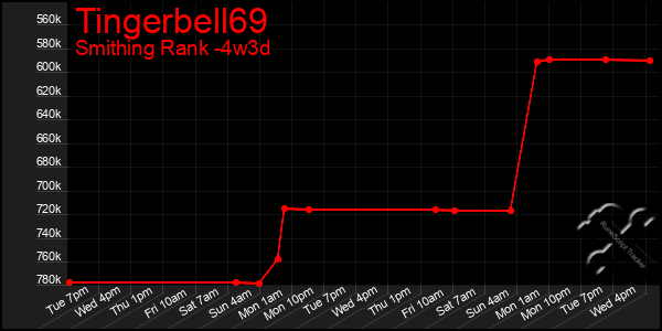 Last 31 Days Graph of Tingerbell69