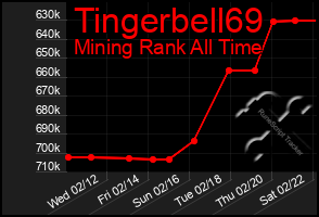 Total Graph of Tingerbell69