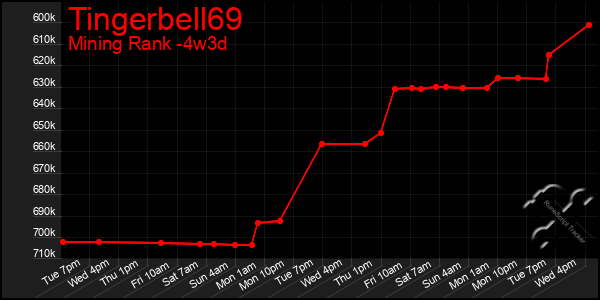 Last 31 Days Graph of Tingerbell69