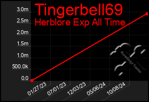 Total Graph of Tingerbell69