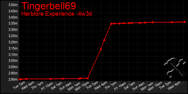 Last 31 Days Graph of Tingerbell69