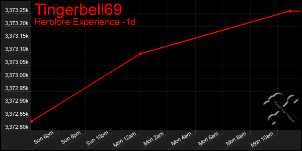 Last 24 Hours Graph of Tingerbell69