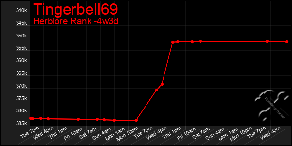 Last 31 Days Graph of Tingerbell69