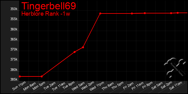 Last 7 Days Graph of Tingerbell69