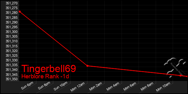 Last 24 Hours Graph of Tingerbell69