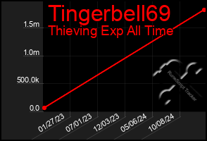 Total Graph of Tingerbell69