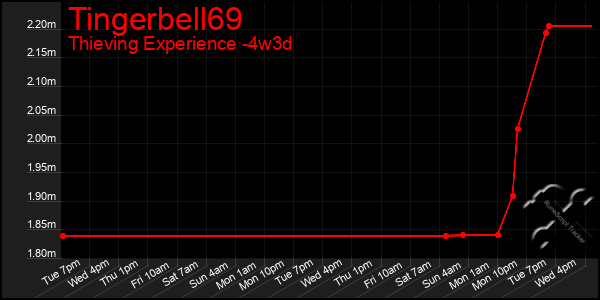 Last 31 Days Graph of Tingerbell69