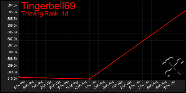 Last 24 Hours Graph of Tingerbell69