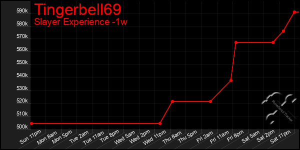 Last 7 Days Graph of Tingerbell69