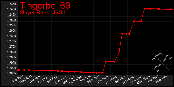 Last 31 Days Graph of Tingerbell69