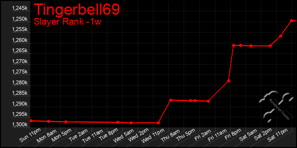 Last 7 Days Graph of Tingerbell69