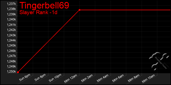 Last 24 Hours Graph of Tingerbell69