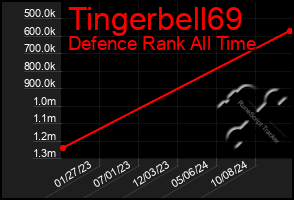 Total Graph of Tingerbell69