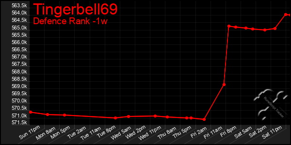 Last 7 Days Graph of Tingerbell69